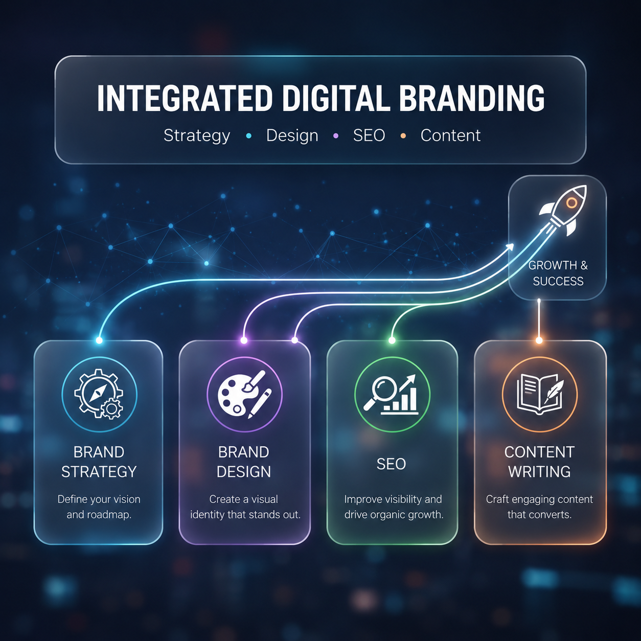 Integrated Digital Branding Framework